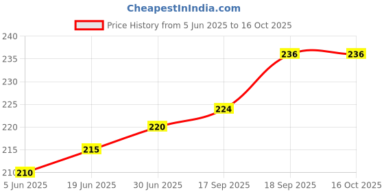 flipkart.com TokTon Mobile Battery For Compatible Nokia BL-4UL 3310 DS/5310 DS 2020 1200mAh Price History Graph from 5 Jun 2025 to 15 Oct 2025