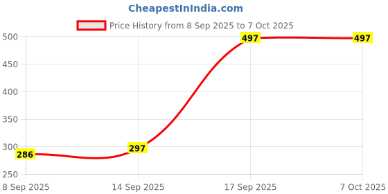 flipkart.com TokTon Mobile Battery For Compatible Samsung Galaxy J2 2018 Full Backup 2600mAh Price History Graph from 8 Sep 2025 to 7 Oct 2025