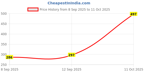 flipkart.com TokTon Mobile Battery For Compatible Samsung Galaxy J2 Ace 2600mAh Price History Graph from 8 Sep 2025 to 11 Oct 2025