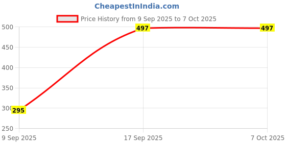 flipkart.com TokTon Mobile Battery For Compatible Samsung Galaxy J2 Core 2600mAh Price History Graph from 9 Sep 2025 to 6 Oct 2025