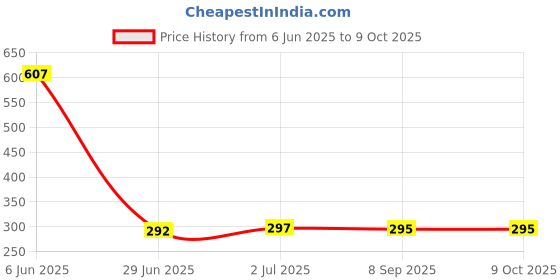 flipkart.com TokTon Mobile Battery For Compatible Samsung Galaxy On5 Pro Full Backup 2600mAh Price History Graph from 6 Jun 2025 to 9 Oct 2025