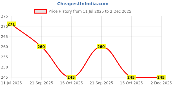 flipkart.com TokTon Mobile Battery For Jio JioFi Jmr 520 / 541 / 1140 / 540 / Fi3 / Fi4 4G Router 2600mAh Price History Graph from 11 Jul 2025 to 2 Dec 2025
