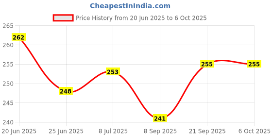 flipkart.com TokTon Mobile Battery For JIO WiFi Dongle M2S JioFi 2 Wireless router/ Jio Fi2 4G / M2 Hotspot/ H12348 2300mAh Price History Graph from 20 Jun 2025 to 5 Oct 2025