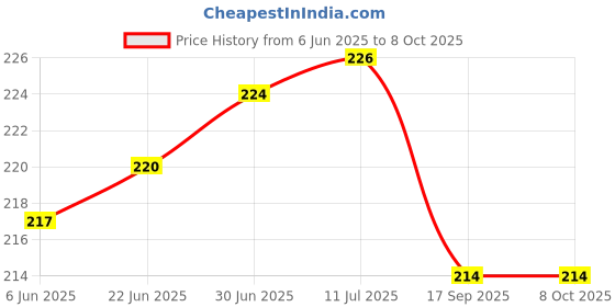flipkart.com TokTon Mobile Battery For LYF Jio Keypad Price History Graph from 6 Jun 2025 to 6 Oct 2025