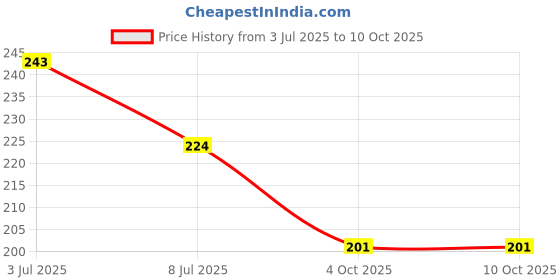 flipkart.com TokTon Mobile Battery For LYF JIO Keypad Phone 2017/ 2018/ 2019/ 2020/ 2021/ 2022/ 2023/ Model/ 2000mAh Price History Graph from 3 Jul 2025 to 9 Oct 2025