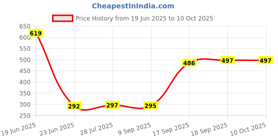 flipkart.com TokTon Mobile Battery For Samsung Galaxy J2 Pro 2600mAh Price History Graph from 19 Jun 2025 to 10 Oct 2025