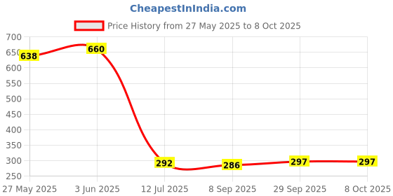 flipkart.com TokTon Mobile Battery ForCompatible Samsung Galaxy On5 Pro 2600mAh Full Backup Price History Graph from 27 May 2025 to 7 Oct 2025