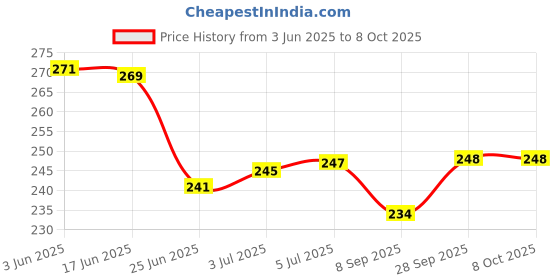flipkart.com TokTon Mobile Battery ForJIO FI 3 / FI 4 JioFi Jmr 520 / 540 / 541 / 1040 2600mAh Price History Graph from 3 Jun 2025 to 8 Oct 2025
