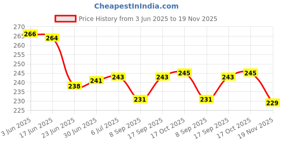 flipkart.com TokTon Mobile Battery ForJIO Fi 4/ Fi 3/ Jmr 1040 / 520 / 540 / 541 / 4G ROUTER 2600mAh Price History Graph from 3 Jun 2025 to 19 Nov 2025
