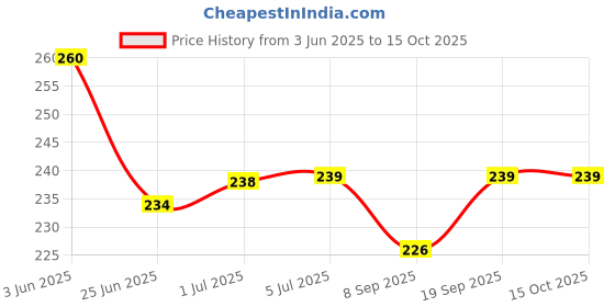 flipkart.com TokTon Mobile Battery ForJIO JioFi JMR 1040 / 815 / ZT-GY974745 3000mAh Price History Graph from 3 Jun 2025 to 14 Oct 2025