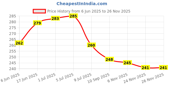 flipkart.com TokTon Mobile Battery ForJIO JioFi Jmr 541 4G Wifi ROUTER 2600mAh Price History Graph from 6 Jun 2025 to 24 Nov 2025