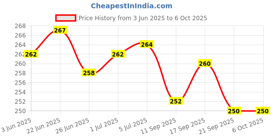 flipkart.com TokTon Mobile Battery ForJIO JioFi Router Fi4 /Jmr 1140 2600mAh Price History Graph from 3 Jun 2025 to 5 Oct 2025