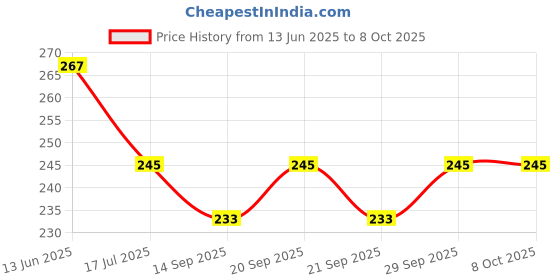 flipkart.com TokTon Mobile Battery ForJIO M2S JioFi 2 router/ Jio Fi2 4G / M2 Hotspot/ H12348 2300mAh Price History Graph from 13 Jun 2025 to 8 Oct 2025