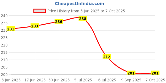 flipkart.com TokTon Mobile Battery ForLYF JIO All Keypad Mobile 2000mAh Price History Graph from 3 Jun 2025 to 7 Oct 2025