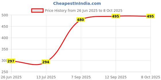 flipkart.com TokTon Mobile Battery ForMotorola Moto E6 Plus KC40 3000mAh Price History Graph from 26 Jun 2025 to 8 Oct 2025