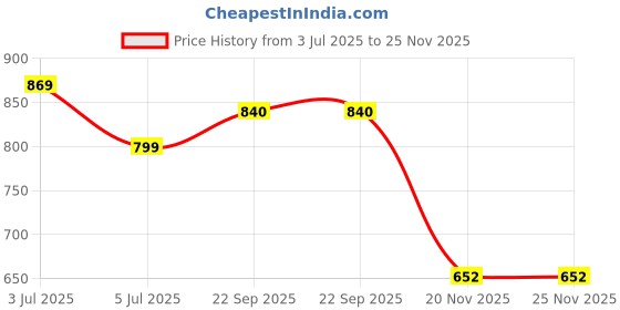 flipkart.com TokTon Mobile Battery ForXiaomi Redmi 9 Power / Redmi Note 9 4G / Redmi 9T / Poco M3 | Model BN62 {6000mAH} Price History Graph from 3 Jul 2025 to 25 Nov 2025