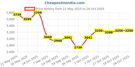 flipkart.com colorpunch Tokyo 6V Electric Kids Bike Ride on with Music and Lights Bike Battery Operated Ride On colorpunch Price History Graph from 21 May 2025 to 26 Oct 2025
