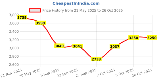 flipkart.com colorpunch Tokyo 6V Electric Kids Bike Ride on with Music and Lights Bike Battery Operated Ride On colorpunch Price History Graph from 21 May 2025 to 26 Oct 2025