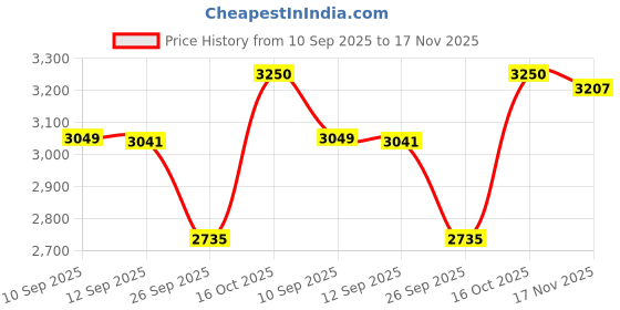 flipkart.com colorpunch Tokyo 6V Electric Kids Bike Ride on with Music and Lights Bike Battery Operated Ride On colorpunch Price History Graph from 10 Sep 2025 to 17 Nov 2025