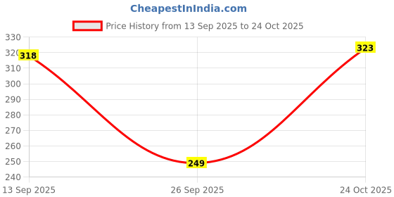 flipkart.com tokyo talkies Casual Cap Sleeves Printed Women Green Top tokyo talkies Price History Graph from 13 Sep 2025 to 24 Oct 2025