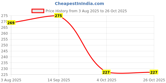 flipkart.com tokyo talkies Casual Noodle Straps Checkered Women Blue Top tokyo talkies Price History Graph from 3 Aug 2025 to 26 Oct 2025