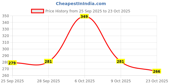 flipkart.com tokyo talkies Casual Puff Sleeves Printed Women Black Top tokyo talkies Price History Graph from 25 Sep 2025 to 9 Oct 2025