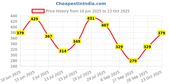 flipkart.com tokyo talkies Casual Puff Sleeves Self Design Women Black Top tokyo talkies Price History Graph from 10 Jun 2025 to 23 Oct 2025