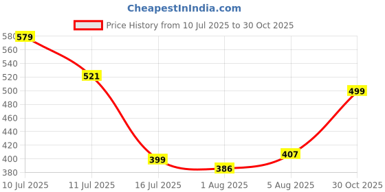 flipkart.com tokyo talkies Casual Regular Sleeves Checkered Women Dark Blue Top tokyo talkies Price History Graph from 10 Jul 2025 to 30 Oct 2025