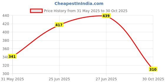 flipkart.com tokyo talkies Casual Regular Sleeves Solid Women Black Top tokyo talkies Price History Graph from 31 May 2025 to 30 Oct 2025