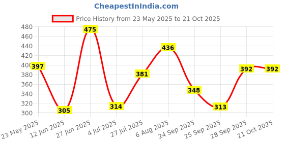 flipkart.com tokyo talkies Casual Regular Sleeves Solid Women Orange Top tokyo talkies Price History Graph from 23 May 2025 to 21 Oct 2025