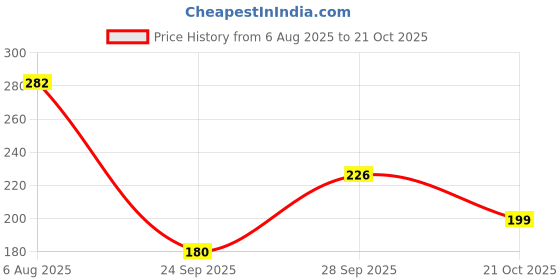 flipkart.com tokyo talkies Casual Regular Sleeves Solid Women Pink Top tokyo talkies Price History Graph from 6 Aug 2025 to 21 Oct 2025
