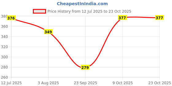 flipkart.com tokyo talkies Casual Regular Sleeves Solid Women White Top tokyo talkies Price History Graph from 12 Jul 2025 to 23 Oct 2025