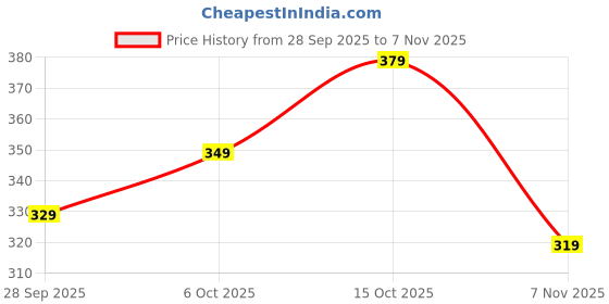 flipkart.com tokyo talkies Casual Regular Sleeves Solid Women Yellow Top tokyo talkies Price History Graph from 28 Sep 2025 to 7 Nov 2025