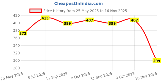 flipkart.com tokyo talkies Casual Regular Sleeves Solid Women Yellow Top tokyo talkies Price History Graph from 25 May 2025 to 16 Nov 2025