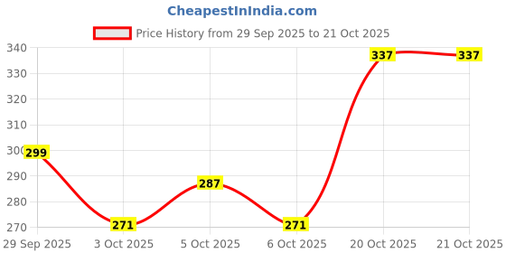 flipkart.com tokyo talkies Casual Regular Sleeves Solid Women Yellow Top tokyo talkies Price History Graph from 29 Sep 2025 to 20 Oct 2025
