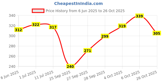 flipkart.com tokyo talkies Casual Roll Up Sleeves Printed Women Multicolor Top tokyo talkies Price History Graph from 6 Jun 2025 to 26 Oct 2025