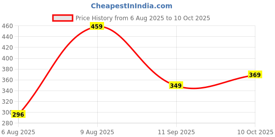 flipkart.com tokyo talkies Casual Sleeveless Printed Women Multicolor Top tokyo talkies Price History Graph from 6 Aug 2025 to 10 Oct 2025