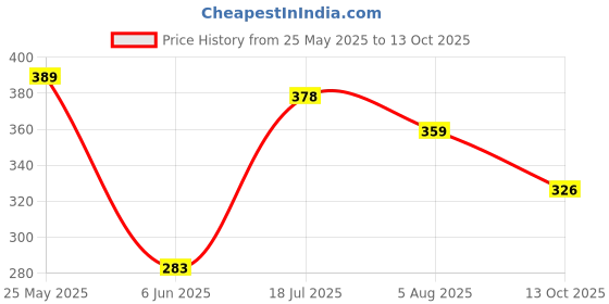 flipkart.com tokyo talkies Casual Sleeveless Solid Women White Top tokyo talkies Price History Graph from 25 May 2025 to 13 Oct 2025