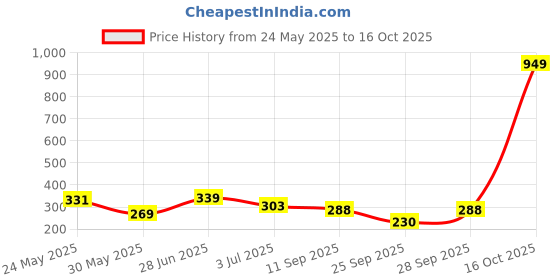 flipkart.com tokyo talkies Casual Sleeveless Solid Women White Top tokyo talkies Price History Graph from 24 May 2025 to 16 Oct 2025