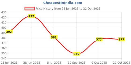 flipkart.com tokyo talkies Casual Sleeveless Solid Women Yellow Top tokyo talkies Price History Graph from 25 Jun 2025 to 22 Oct 2025