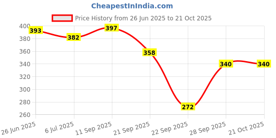 flipkart.com tokyo talkies Checkered Women Beige Basic Shorts tokyo talkies Price History Graph from 26 Jun 2025 to 20 Oct 2025