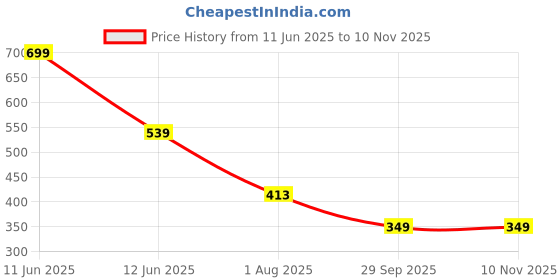 flipkart.com tokyo talkies Checkered Women Blue Regular Shorts tokyo talkies Price History Graph from 11 Jun 2025 to 9 Nov 2025
