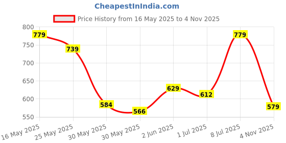 flipkart.com tokyo talkies Checkered Women Jumpsuit tokyo talkies Price History Graph from 16 May 2025 to 4 Nov 2025