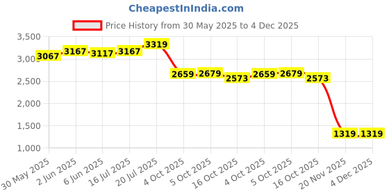 flipkart.com tokyo talkies Cotton Blend Solid Coat For Women tokyo talkies Price History Graph from 30 May 2025 to 4 Dec 2025