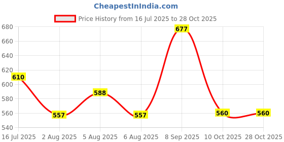 flipkart.com tokyo talkies Floral Print Women Jumpsuit tokyo talkies Price History Graph from 16 Jul 2025 to 27 Oct 2025