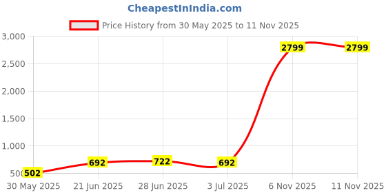 flipkart.com tokyo talkies Men Cargos tokyo talkies Price History Graph from 30 May 2025 to 10 Nov 2025