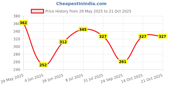 flipkart.com tokyo talkies Party Regular Sleeves Embellished Women Black Top tokyo talkies Price History Graph from 29 May 2025 to 14 Oct 2025