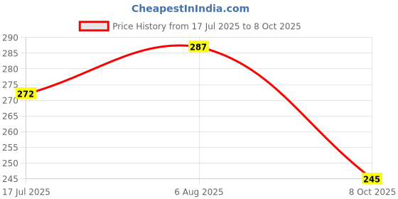 flipkart.com tokyo talkies Party Regular Sleeves Solid Women Black Top tokyo talkies Price History Graph from 17 Jul 2025 to 8 Oct 2025
