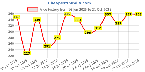 flipkart.com tokyo talkies Party Regular Sleeves Solid Women White Top tokyo talkies Price History Graph from 16 Jun 2025 to 20 Oct 2025