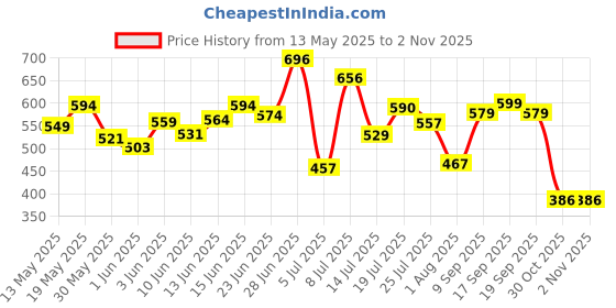 flipkart.com tokyo talkies Printed Women Jumpsuit tokyo talkies Price History Graph from 13 May 2025 to 1 Nov 2025